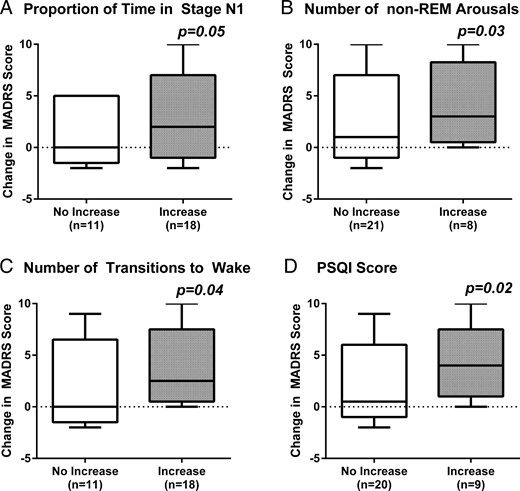 Box plots showing the increase in depressive symptoms from before to after GnRHa treatment as measured by within-subject change in MADRS score in relation to changes in the proportion of time spent in stage N1 (A), the number of non-REM arousals (B), the number of transitions to wake per hour (C), and sleep quality on the PSQI (D). P values reflect results from bivariate linear regression models, adjusting for nighttime HF frequency. Box plots show the distribution of the data within each group from the 25th to 75th percentile, with the median line and the whiskers representing the winsorized extreme values. Data are presented according to whether the PSG sleep parameter increased or did not increase after GnRHa therapy (A–C) and whether PSQI scores increased by ≥ 2 points or less after GnRHa therapy (D).