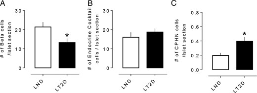 The number of hormone or nonhormone-expressing endocrine cells in islets in LND and LT2D. (A) The number of insulin expressing beta cells per islet section was decreased in LT2D cases. (B) No changes in number of islet hormone expressing endocrine cells per islet section other than insulin in LT2D subjects. (C) Number of CPHN cells per islet section was also increased in LT2D cases. A, B and C: white bars = LND subjects; black bars = LT2D subjects. All data were expressed as mean ± SEM, n = 10 per group, *P < .05.