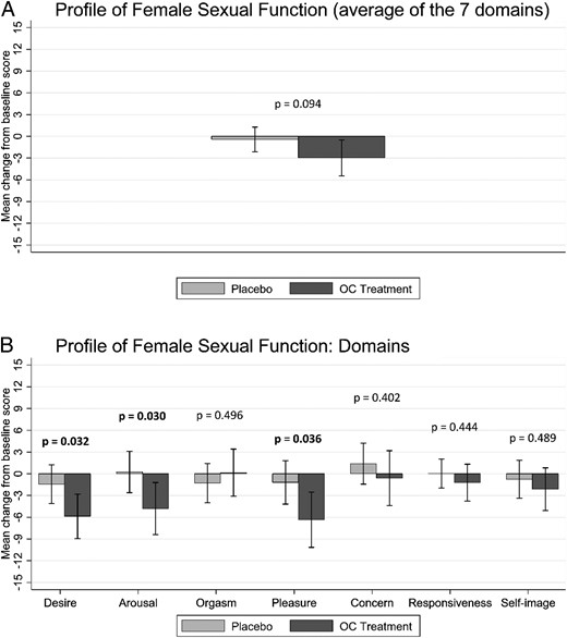 PFSF. Mean changes from baseline to end of follow-up in scores for the PFSF total in the placebo group and the OC treatment group. A, Results for PFSF total (the average of the score on each domain). B, Results for each of the seven PFSF domains. Scores on each domain range from 0 to 100, with higher scores indicating increased sexual functioning. Error bars denote 95% CI.