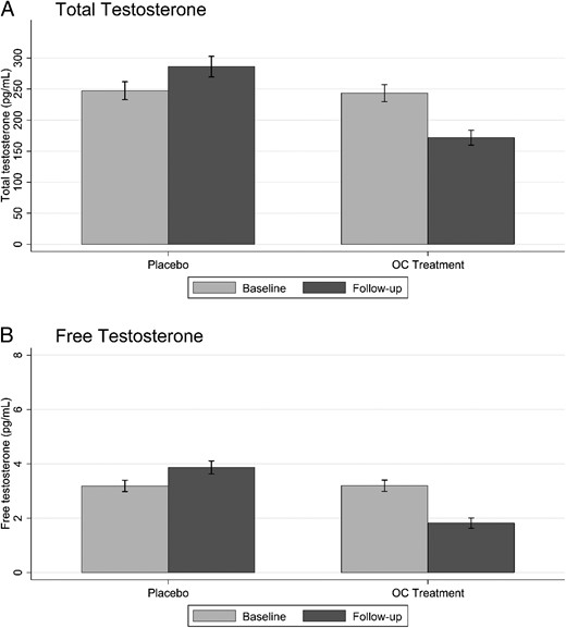 Serum levels of total and free T. Mean values of total T (A) and free T (B) at baseline and follow-up in the placebo and OC treatment groups. Error bars denote 95% CI.