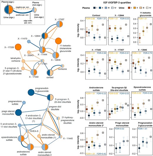 Left panels, Cortisol (upper part)- and DHEA-S (lower part)-related subnetwork from the overlay of the plasma (blue) and urine (orange) GGM with integration of results from linear regression analyses for the IGF-1 to IGFBP-3 ratio. Metabolites were highlighted by increased node size and darker colors if they showed a significant association with the IGF-1 to IGFBP-3 ratio. Right panels, Mean with 95% confidence interval (CI) for significant metabolites over quartiles of IGF-1 to IGFBP-3 ratio in urine (orange) and plasma (blue). Par.corr, partial correlation.