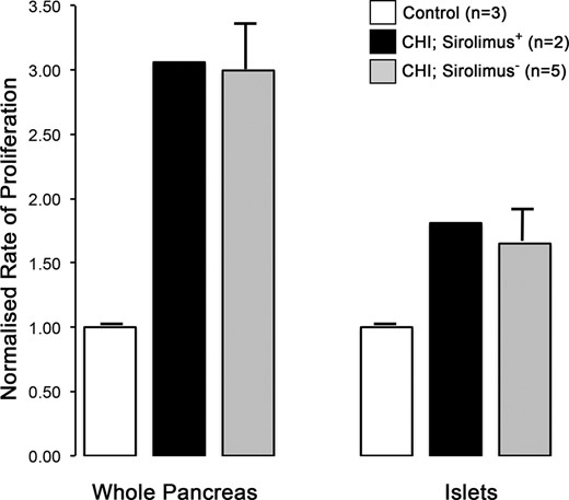 Quantification of proliferation in CHI tissue after sirolimus treatment. The rates of cell proliferation have been calculated from the fraction of Ki67+ cells and normalized to age-matched control tissue (n = 3 cases; pancreas, n = 23 673–66 083 cells; islets, n = 4672–4983 cells). Whole pancreas (n = 18 053 and 30 144 cells) and islet (n = 4171 and 2863 cells) data for patients 7 and 8 have been averaged. For comparison, data from age-matched CHI tissues not treated by sirolimus have also been included (n = 5 cases; pancreas, n = 28 903–78 262 cells; islets, n = 2657–5305 cells). Note how sirolimus treatment has no major impact on the enhanced rates of proliferation in the pancreas or islets in CHI tissue.