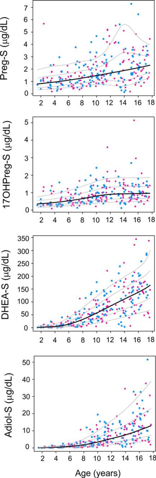 Serum concentrations of Δ5-steroid sulfates across ages. LC-MS/MS was used to quantify serum concentrations of Δ5-steroid sulfates in the serum of males (n = 129, indicated by blue squares) and females (n = 118, indicated by pink circles) between ages 1.5 and 18 y. Age-centile curves were constructed from the raw data. Median is denoted by the black line and the 10th, 25th, 75th, and 90th percentiles are denoted by gray lines.