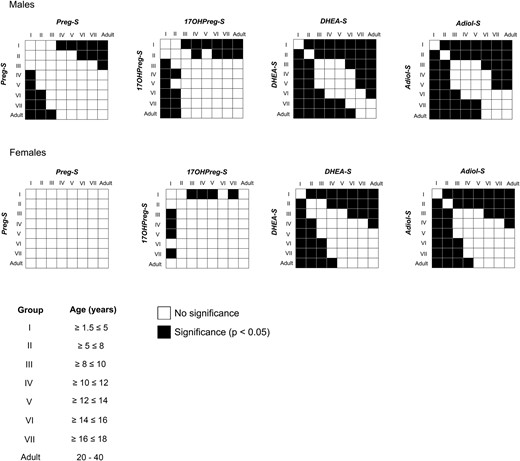 Statistical comparison of serum steroid levels between different age groups. Statistical significance was determined by one-way ANOVA followed by the Tukey post-hoc test on transformed data and the comparison between all pairs of age groups was plotted as a correlation matrix. Black boxes indicate statistical significance between the two groups (P < .05) and white boxes indicate no significant difference.