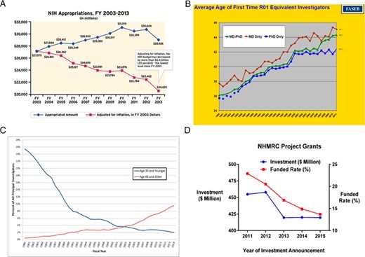 A, Inflation-adjusted NIH appropriations for biomedical research (http://www.clfoundation.org/sites/default/files/content/OVACFY2014CancerResearchFactsheet.pdf). B, Average age of first-time RO-1 equivalent investigators (19). C, Percentage of NIH RO-1 grants obtained by those 36 years old and younger and 66 years old and older (https://nexus.od.nih.gov/all/2012/02/13/age-distribution-of-nih-principal-investigators-and-medical-school-faculty/). Numerator and denominator data from 1980 and 2014 provide further insight into these statistics. Of the 8785 grants awarded in 1980, 1854 were to those age 36 years old and younger and only 52 to those 66 years old and older. Of the 19 417 grants awarded in 2014, 289 were to those 36 years old and younger and 289 1833 to those 66 years old and older. As the figure suggests, the numerators and denominators for the intermediate years between 1980 and 2014 gradually change. Full data are available from the power point data at the web site above. Figure credit: NIH Office of Extramural Research. D, Australian data on research funding for project grants (23).