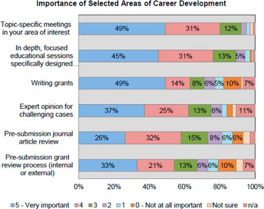 Questionnaire data representing responses of Next-Gen Endocrine Society members (35). n/a, not available.