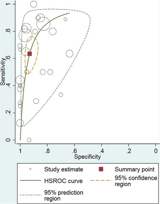 Receiver operator characteristic curve–high-dose ACTH stimulation test for secondary adrenal insufficiency. HSROC, hierarchical summary receiver operating characteristic.
