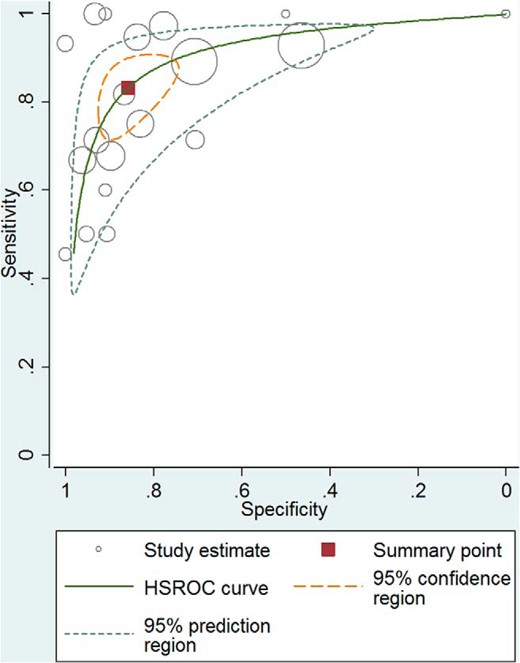 Receiver operator characteristic curve–low-dose ACTH simulation test for secondary adrenal insufficiency. HSROC, hierarchical summary receiver operating characteristic.