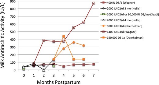 Double-blind RCTs have shown that maternal intakes of 1000–6400 IU/d of vitamin D are associated with increased breast milk vitamin D concentrations (156, 168, 169, 171). Lines of similar color represent the same study, and the legend provides the vitamin D supplementation dose (IU/d unless otherwise stated). Oberhelman et al (171) reported milk concentrations of cholecalciferol only.