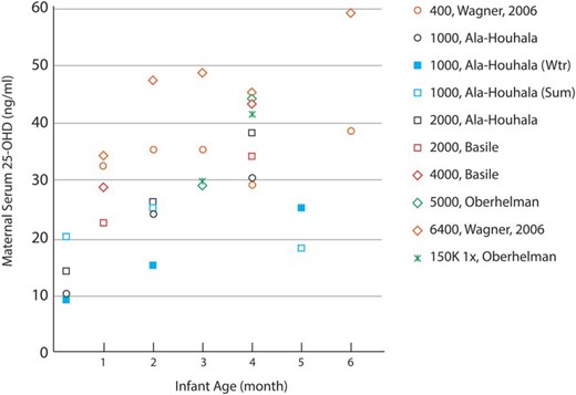 Double-blind RCTs have shown that maternal serum 25OHD concentrations are increased with vitamin D supplementation (169, 171, 174, 182). Most trials began supplementation shortly after birth. Markers of similar color represent the same study, and the legend provides the vitamin D supplementation dose in IU/d unless otherwise stated. 1 ng/mL ≈ 2.5 nmol/L. Wtr, winter; Sum, summer.