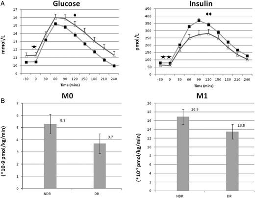 Glucose and insulin profiles with β-cell responsiveness in patients with and without diabetic retinopathy. (A) Plasma glucose and insulin profile (mean ± SEM) during MTT in subjects with NDR (filled square) (n = 454) and those with DR (open triangle) (n = 90) at diagnosis of T2DM. Significant difference between NDR and DR: (filled star)fasting glucose (P = .021), (filled diamond) postprandial glucose (P = .023), (two filled stars) fasting insulin (P = .036), and (two filled diamonds) postprandial insulin (P = .001). (B) Fasting (M0) and postprandial (M1) β-cell responsiveness during MTT in subjects with NDR and those with DR at diagnosis of T2DM.