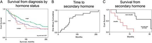 A–C, Kaplan-Meier curves showing survival from diagnosis stratified by hormone secretion pattern (A), time elapsed until secondary hormone secretion (B), and survival from secondary hormone secretion stratified into patients with insulinoma and noninsulinoma (C).