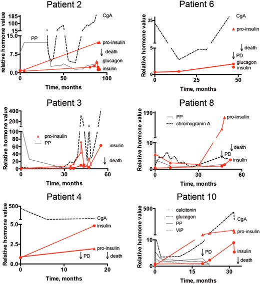 X and Y plots showing the disease course from the first hormone value in six of the patients with secondary insulin secretion and simultaneous development of insulinoma. Progressive disease (PD) was noted near secondary hormone secretion.