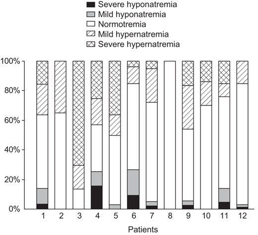 Plasma sodium concentrations during follow-up in 12 patients treated with DDAVP for neonatal CDI or adipsic DI, as a function of the frequency of normal and abnormal results for natremia, for each patient.