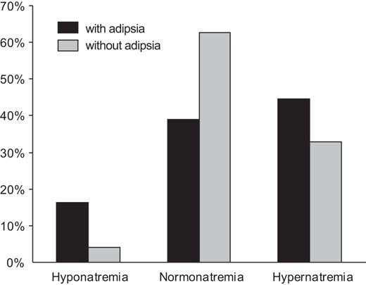 Frequency of normal and abnormal sodium concentrations in patients followed for congenital permanent CDI (n = 9) with and without adipsia.