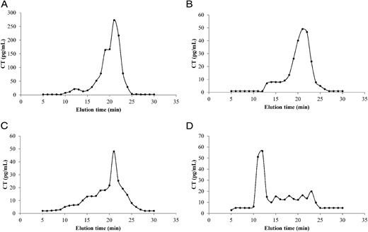Representative elution profiles of immunometric serum calcitonin (CT) observed through ultra-performance liquid chromatography. Elution distribution from a sample obtained from the washout of fine-needle aspiration of a metastatic MTC lymph node (A) and serum from patients with high (B and C) and low (D) CT recovery after PEG treatment. Sera samples were chromatographed on a Biosep S-3000 column 30 × 6.7 mm (Phenomenex) coupled to an ultra-performance liquid chromatographer.