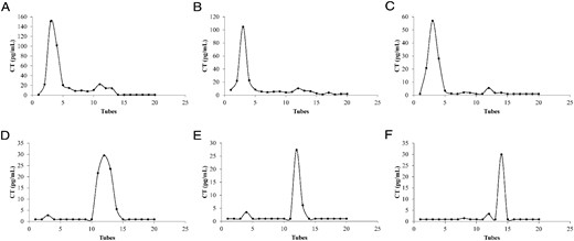 Calcitonin (CT) immunoreactivity after elution via protein A-Sepharose affinity chromatography. WHO International Reference Standard for Human Calcitonin 89/620, National Institute for Biological Standards and Control (A), serum from patients with metastatic MTC (B and C), and patients with MTC carrying interference in CT assay (D–F) obtained through the column and the elution on protein A-Sepharose.