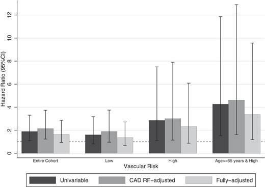 Hazard ratios of hypoglycemia on incident CAD in the entire cohort and in different vascular risk groups. The univariable model included hypoglycemia and a time varying covariate. The CAD risk factor (CAD RF)-adjusted model additionally included age, sex, race/ethnicity, educational attainment, hypertension, dyslipidemia, diabetes duration, BMI, and HbA1c. The fully adjusted model additionally adjusted for LDL, HDL, eGFR, retinopathy, neuropathy and renal failure, cancer, dementia, dysrhythmias, insulin, and sulfonylurea exposure, 3 or more classes of antidiabetic agents, chronic medication count, more than or equal to 5% weight loss within a year, hospitalizations, and 2 or more HbA1c measurements per year.