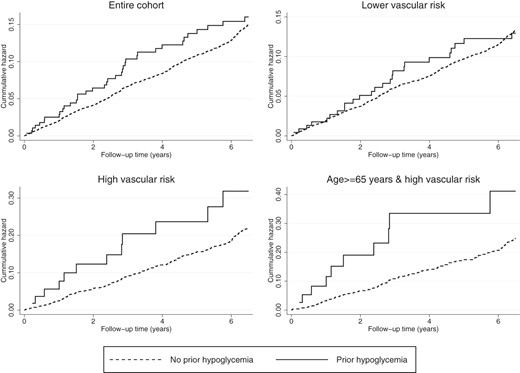 Cumulative hazard estimates of hypoglycemia on incident CAD in the entire cohort and in different vascular risk groups. Log rank test was statistically significant for patients age 65 years or older, high vascular risk subgroup (P = .022). Log rank tests were not statistically significant for the entire cohort, P = .450, low vascular risk group, P = .928, and high vascular risk group, P = .095.