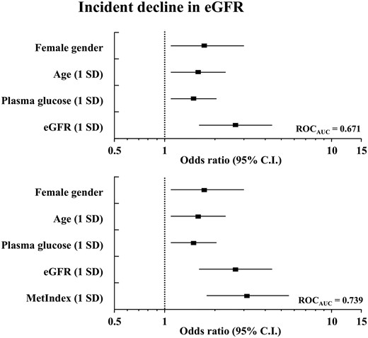 Multivariate logistic analysis of an incident decline of eGFR > 10 mL · min−1 · 1.73 m−2 using clinical variables only (top) and adding MetIndex (bottom).