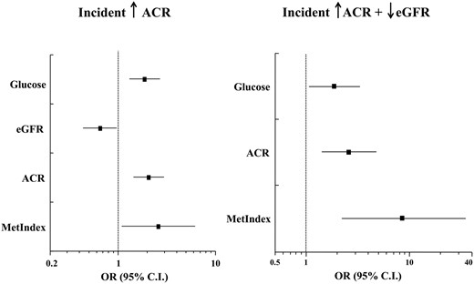 Multivariate logistic regression analysis of an incident increase in ACR > 14 mg/g (left, ROCAUC = 0.821) and a combined incidence of eGFR > 10 mL · min−1 · 1.73 m−2 and ACR > 14 mg/g (right, ROCAUC = 0.895).