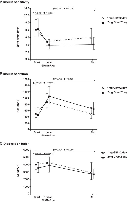 Insulin sensitivity and β-cell function in a subgroup of children who started GH treatment in early puberty with 2 years of GnRHa and subsequent GH until AH. A, Insulin sensitivity. B, Insulin secretion. C, Disposition index. Data are expressed as estimated marginal means with 95% confidence intervals. There were no significant differences between the 2 GH dose groups at any time point during the study.