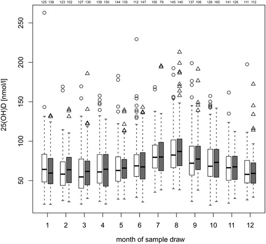 Monthly distribution of median 25(OH)D concentrations in cases (white) and controls (gray) of all ages in the data set matched additionally for the closest sample date, ie, restricted data, with number of samples for each group at the top for each box (first cases, then controls). Heavy lines indicate median concentrations and box ends represent quartiles, whereas whiskers indicate the lowest value still within 1.5 interquartile range of the lower quartile and the highest value still within 1.5 interquartile range of the upper quartile. Any data not included between the whiskers is plotted as an outlier (circles in cases, triangles in controls). The differences between cases and controls were not statistically significant at any month when adjusted for age, sex, and sample year.