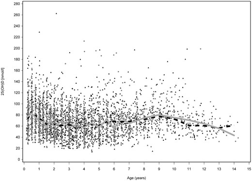 25(OH)D concentrations in serum samples of children of different ages. All analyzed samples are shown (full data set), with years 1994–2012 combined. Case samples are shown in gray (dots) and control samples in black (triangles), median 25(OH)D in cases (gray line), and controls (dashed line) first at 3-month, then 6-month, and finally 12-month intervals.