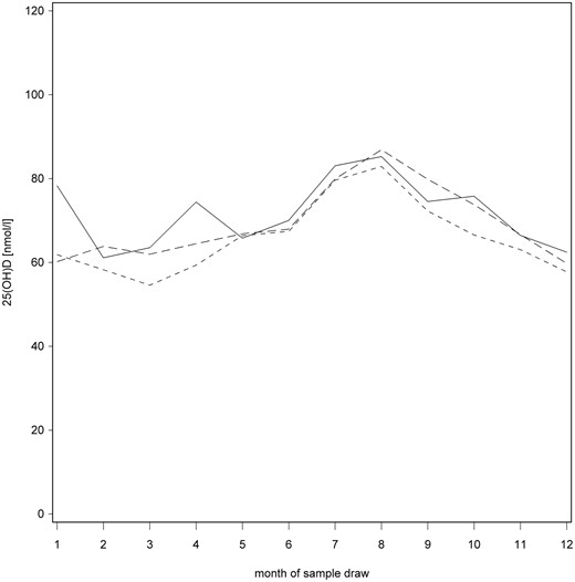 Median monthly 25(OH)D concentrations before seroconversion (solid line), from seroconversion to T1D (line with shorter dashes), and controls (line with longer dashes) in the full data set.