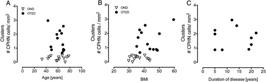 The relationship between the scattered clusters of nonhormone-expressing endocrine cells (CPHN cells) in OND and OT2D subjects with age, BMI, and duration of disease. There was no relationship of the CPHN cells with age (A), BMI (B), or duration of disease (C). Panels A and B show the 13 OT2D subjects included in the study; panel C shows only 10 OT2D subjects because duration of disease was not known in three OT2D subjects. In all panels: open triangles, OND subjects; black circles, OT2D subjects.