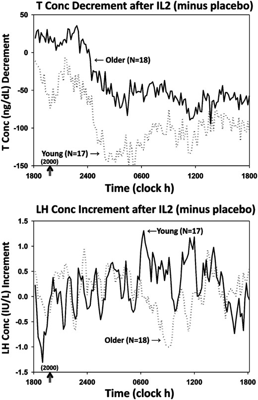 Mean algebraic differences between mean hormone concentrations after IL-2 vs saline. Top, T decrements. Bottom, LH increments. SEM's were les than 18% of means shown.