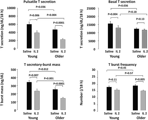 Deconvolution outcomes after saline and combined (low and high dose) IL-2 injections during the last 18 hours of 24 hours of sampling in 17 young and 18 older men. T secretory parameters were analyzed by ANOVA and with post hoc comparisons (see Materials and Methods).