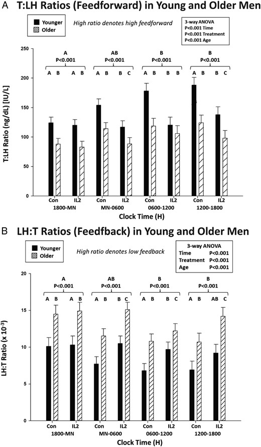 A, Estimation of the effects of saline vs IL-2 injection on LH's feedforward on T secretion using the T to LH concentration ratio assessed after saline/control vs combined IL-2 (low and high dose) injections by age group in 6-hour time windows. Data are the mean ± SEM. Three-way ANOVA effects are stated, viz, time, age, and treatment. Alphabetic letters define post hoc time differences across 24 hours (topmost) and within 6-hour windows (top). B, Estimates of T's feedback inhibition of LH secretion using LH to T concentration ratios, as otherwise described in A.