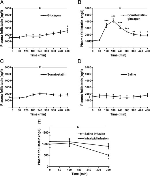 Regulation of plasma follistatin by glucagon and insulin in humans (n = 10). Infusion of glucagon increases follistatin slightly (A), whereas a combined somatostatin-glucagon infusion increases plasma follistatin markedly (B). Infusion of somatostatin (C) only increases plasma follistatin marginally. Infusion of saline does not change plasma follistatin (D). Infusion of intralipid decreases plasma follistatin (E), whereas there no change during the saline infusion (E). £Significant by one-way ANOVA, *significant by one-way ANOVA and Dunnett's post hoc test (***P < .0001, **P < .01, *P < .05). Data are mean ± SEM.