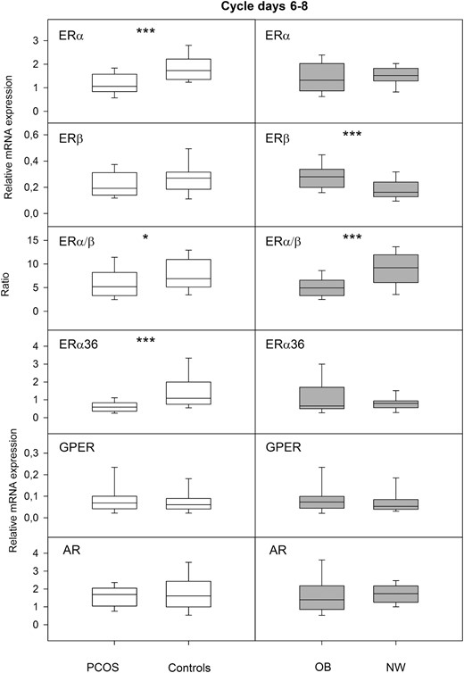 The left panel shows relative mRNA expression of the nuclear receptors ERα and ERβ, their ratio, and the nongenomic receptors ERα36 and GPER, and AR in proliferative endometrium of the combined group of normal-weight and obese PCOS women (PCOS, n = 29) compared to the combined group of normal-weight and obese controls (controls, n = 21). The right panel shows the same receptor parameters in proliferative endometrium of the combined group of obese women with or without PCOS (OB, n = 28) compared to the combined group of normal-weight women with or without PCOS (NW, n = 22). Box-and-whisker plots represent the median and interquartile range (P25–P75). *P < .05, ***P < .001.