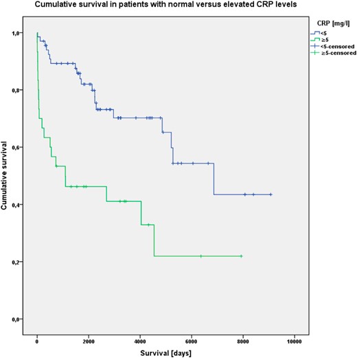 Kaplan-Meier analysis of cumulative OS in patients with normal (<5 mg/L) and elevated (≥5 mg/L) CRP levels; patients still alive at latest follow-up are censored after their respective time of survival.