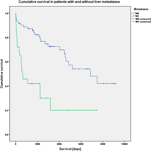 Kaplan-Meier analysis of cumulative OS in patients without (M0) and with (M1) liver metastases.