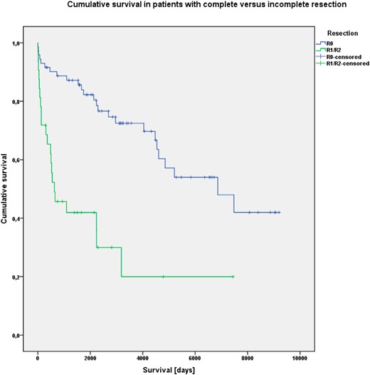 Kaplan-Meier analysis of cumulative OS in patients with (R0) or without (R1/R2) complete tumor resection.