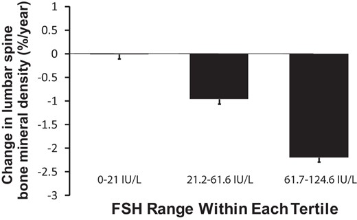 One-year percent change in BMD by tertile of FSH in 188 women diagnosed with premenopausal breast cancer, adjusted for age, baseline bone density, race, treatment group (exercise vs control), hsCRP, tamoxifen use, menstruation at baseline, serum estradiol, days between completing chemotherapy and study baseline visit, and serum C-telopeptide.