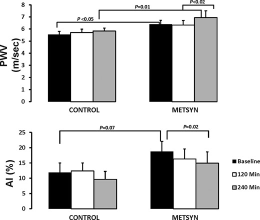 The upper panel illustrates the PWV at baseline, 2 hours after ingesting the HFM and 2 hours later at the end of the insulin clamp.