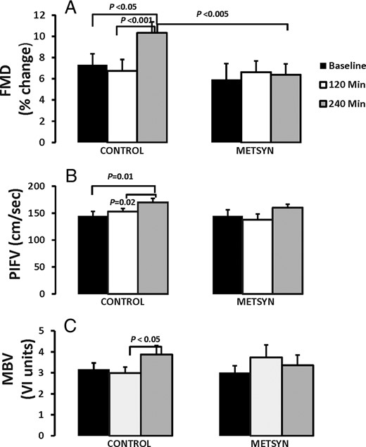 The upper panel illustrates the FMD at baseline, 2 hours after ingesting the HFM, and 2 hours later at the end of the insulin clamp.