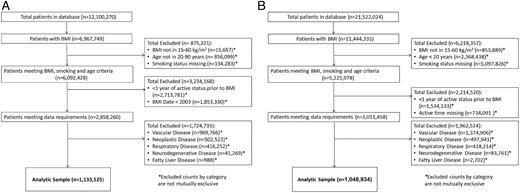 Patient analytical sample for THIN (A) and Humedica (B).