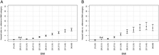 HRs for diagnosis of NAFLD or NASH based on BMI category in Humedica (A) and THIN (B).