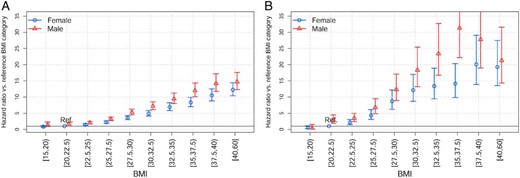 HRs for diagnosis of NAFLD or NASH based on BMI category stratified by sex in Humedica (A) and THIN (B).