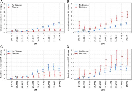 HRs for diagnosis of NAFLD or NASH based on BMI category stratified by diabetes status in Humedica (A and B) and THIN (C and D).