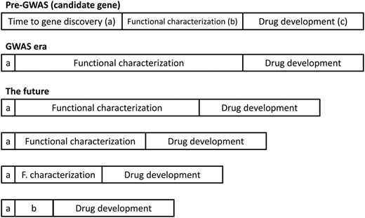 Timelines from gene discovery to drug development.