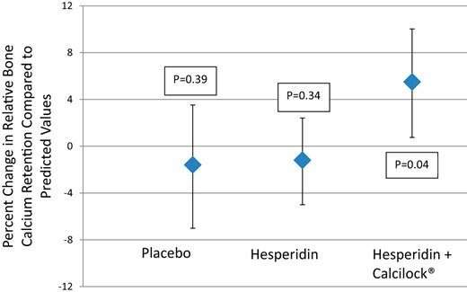 Effect of hesperidin with and without calcium on change in relative bone calcium retention in postmenopausal women (mean ± 95% CI).