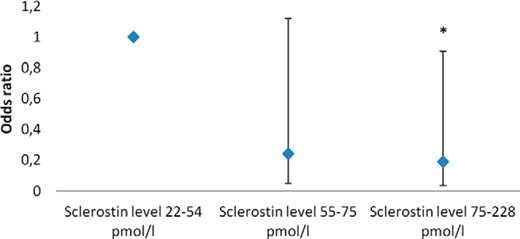 Odds ratio for a fracture by sclerostin level in type 1 diabetes patients.