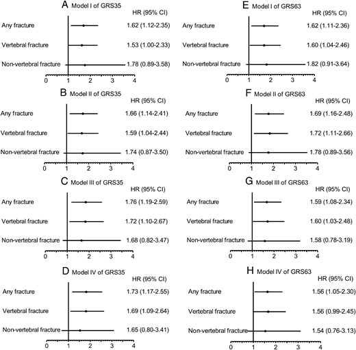 Forest plot of the Cox proportional HRs and 95% CIs of incident fracture according to the GRS35 or GRS63 (highest tertile vs middle and lowest tertiles combined).
