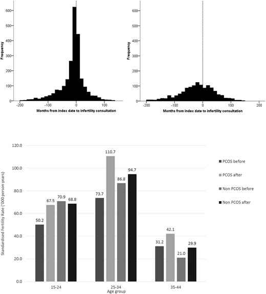 Upper panel: Time from index date (first diagnosis of PCOS) to consultation for infertility.